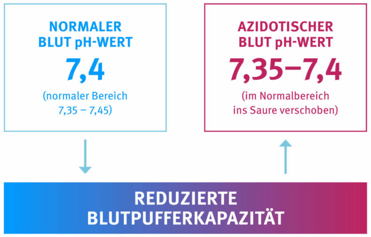 Normale und azidotische Blut pH-Werte