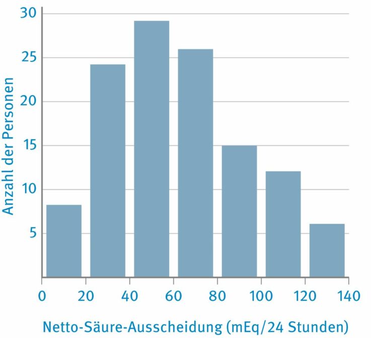 Diagramm zur täglichen Säurelast