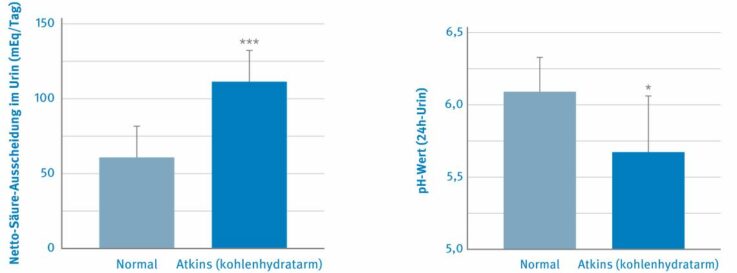 NAE im Urin nach einer normalen oder Atkins-Diät und die entsprechenden pH-Werte