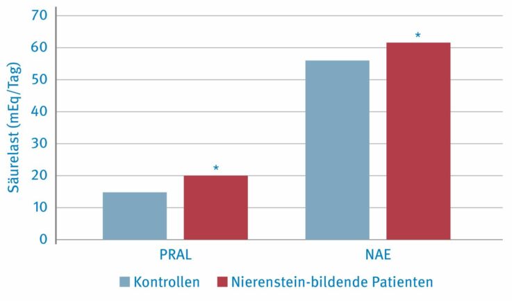 Höhere PRAL und NAE bei Nierenstein-bildenden Patienten im Vergleich zu gesunden Kontrollen