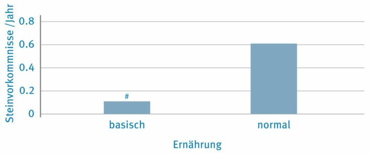 Steinvorkommnisse pro Jahres- Follow-up (Steinabgang oder urologischer Eingriff) waren bei Patienten, die sich nicht an die basische Ernährung hielten, höher als bei Patienten, die die diätetische Behandlung befolgten