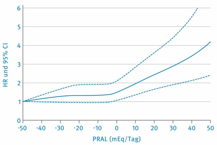 Kubisches Spline-Regressionsmodell zwischen PRAL-Wert und Risiko für Typ-2-Diabetes