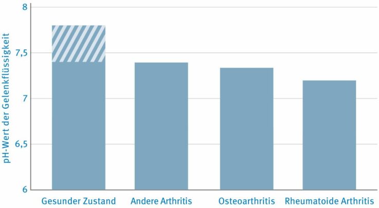 pH-Werte der Synovialflüssigkeit im Knie von gesunden Menschen und von Patienten mit verschiedenen Formen von Arthritis