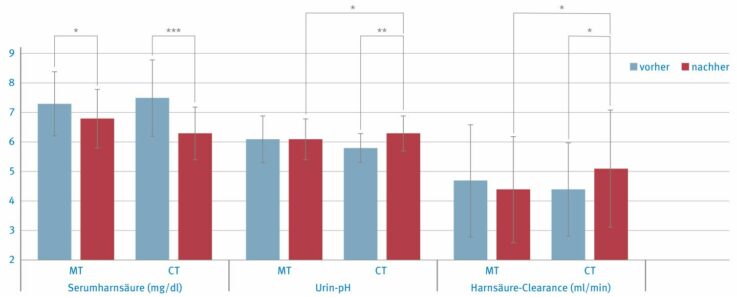 Positive Auswirkungen einer kombinierten Therapie (CT) mit Allopurinol + Basenergänzung im Vergleich zur Monotherapie (MT) nur mit Allopurinol.