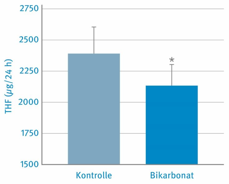 Signifikanter Rückgang der THF-Konzentration im 24-Stunden-Urin nach Basensupplementierung