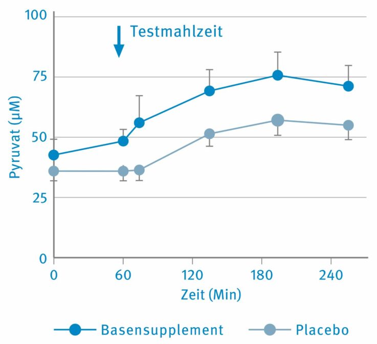Signifikanter Anstieg der Pyruvatkonzentration im Muskel nach 4 Wochen basischer Ergänzung im Vergleich zu Placebo