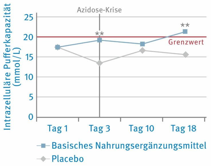 Intrazelluläre Pufferkapazität bei Einnahme eines Placebos oder eines basischen Nahrungsergänzungsmittels während des Fastens.1