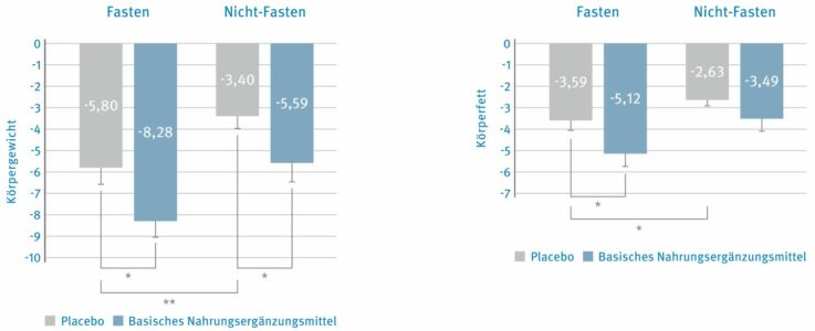 Signifikante Unterschiede beim Gewichts- (links) und Körperfettverlust (rechts) in Fasten- und Nicht-Fasten Gruppe, unter Placebo und Basensupplementation.