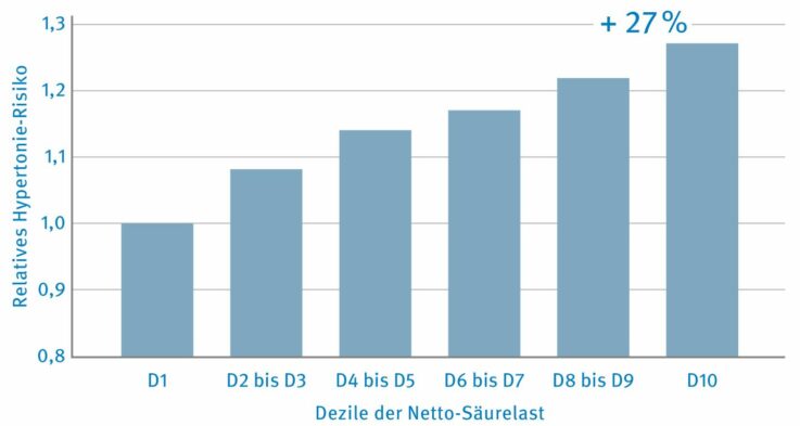 Eine hohe ernährungsbedingte Netto-Säurelast erhöht das Risiko für Bluthochdruck bei Frauen in den USA um 27 %.7