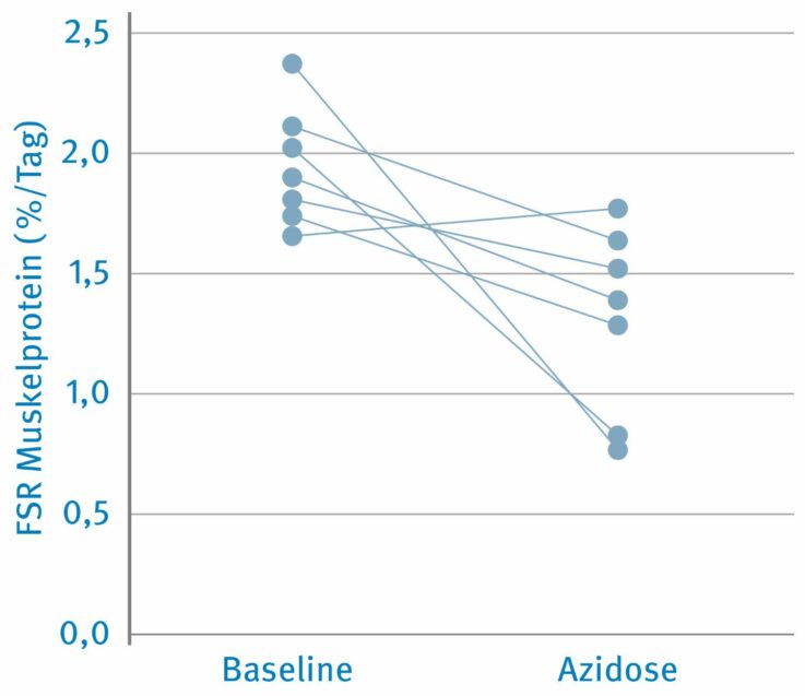 Signifikante Abnahme (p < 0,05) der fraktionierten Syntheseraten (FSR) von Muskelprotein durch eine Azidose.2