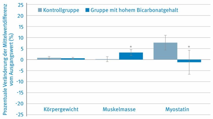 Basische Supplementierung führt im Vergleich zum Ausgangswert zu erhöhter Muskelmasse und verringerten Myostatinspiegeln. 8