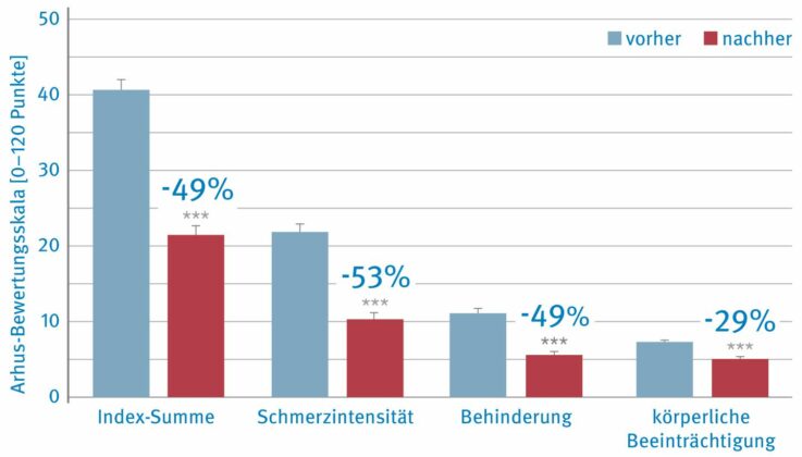 Arhus-Rückenschmerz-Ratingskala vor und nach 4 Wochen basischer Supplementierung.6