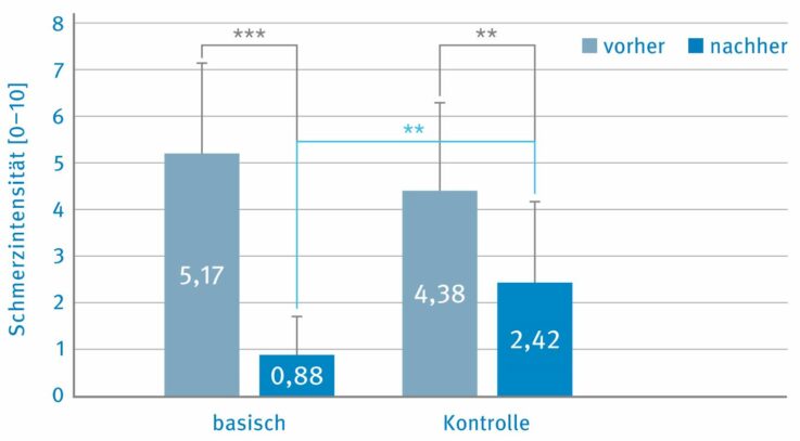 Signifikant stärkerer Rückgang der Schmerzintensität bei chronischer Tendinitis nach 8 Wochen basischer Supplementierung.