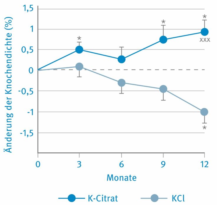 Zunahme der Knochendichte an der Lendenwirbelsäule (L2–L4) bei Frauen mit Osteopenie nach einjähriger Einnahme eines K-Citrat-Supplements