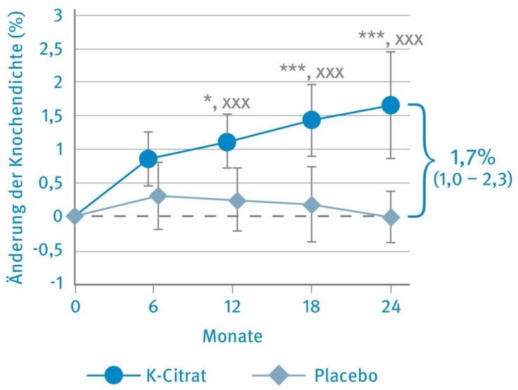 Zunahme der Knochendichte an der Lendenwirbelsäule (L2–L4) bei gesunden Männern und Frauen nach 2-jähriger Einnahme eines K-Citrat-Supplements