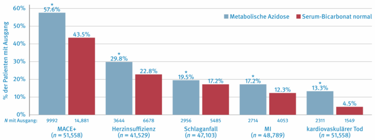 Unbereinigte 2-Jahres-Inzidenzraten von schwerwiegenden unerwünschten kardiovaskularen Ereignissen (MACE+), Herzinsuffizienz, Schlaganfall, Myokardinfarkt (MI) und kardiovaskulärem Tod in Patienten mit metabolischer Azidose und normalem Serumbicarbonat.2