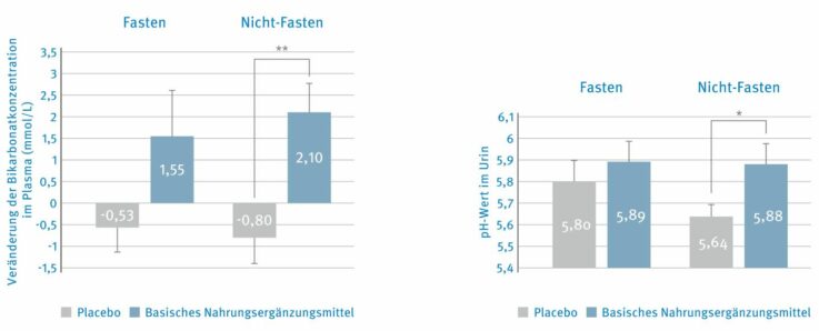 Veränderung der Bikarbonatkonzentration im Blut (links) und des pH-Werts im Urin (rechts) in Fasten- und Nicht-Fasten-Gruppe, unter Placebo und Basensupplementierung.